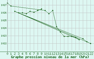 Courbe de la pression atmosphrique pour Gijon