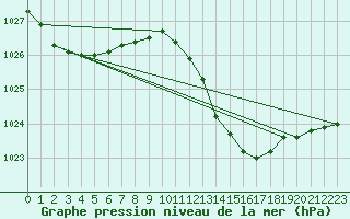 Courbe de la pression atmosphrique pour Auch (32)