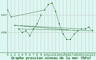 Courbe de la pression atmosphrique pour Anglars St-Flix(12)