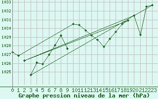 Courbe de la pression atmosphrique pour Madrid / Retiro (Esp)