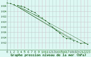 Courbe de la pression atmosphrique pour Fribourg (All)
