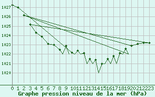 Courbe de la pression atmosphrique pour Shoream (UK)