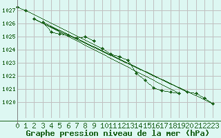 Courbe de la pression atmosphrique pour Baraque Fraiture (Be)