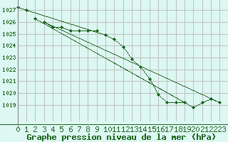Courbe de la pression atmosphrique pour Verngues - Hameau de Cazan (13)