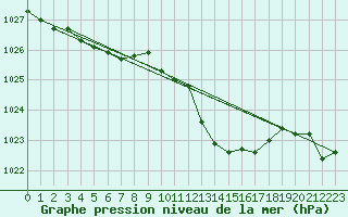 Courbe de la pression atmosphrique pour Auch (32)