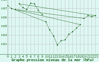 Courbe de la pression atmosphrique pour Berne Liebefeld (Sw)