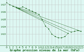 Courbe de la pression atmosphrique pour Belm