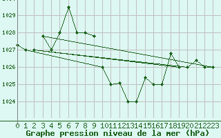 Courbe de la pression atmosphrique pour Guriat