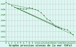 Courbe de la pression atmosphrique pour Manston (UK)