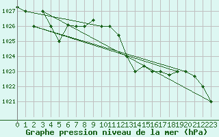 Courbe de la pression atmosphrique pour Al Hoceima