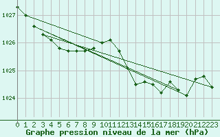 Courbe de la pression atmosphrique pour High Wicombe Hqstc