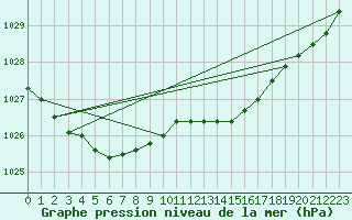 Courbe de la pression atmosphrique pour Sausseuzemare-en-Caux (76)