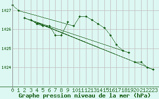 Courbe de la pression atmosphrique pour Ouessant (29)