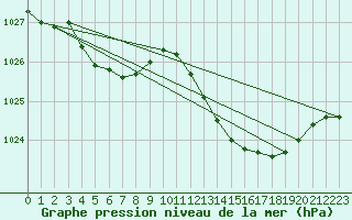 Courbe de la pression atmosphrique pour Le Luc (83)