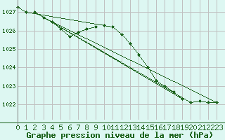 Courbe de la pression atmosphrique pour Calais / Marck (62)