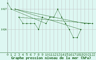 Courbe de la pression atmosphrique pour Jonzac (17)