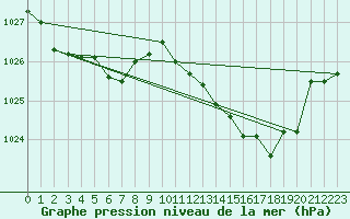 Courbe de la pression atmosphrique pour Neufchtel-Hardelot (62)