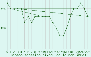 Courbe de la pression atmosphrique pour Nostang (56)