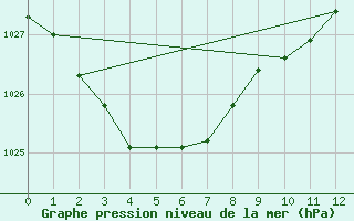 Courbe de la pression atmosphrique pour Wagga Airport