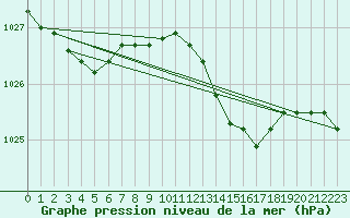 Courbe de la pression atmosphrique pour Bridlington Mrsc