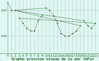 Courbe de la pression atmosphrique pour Wattisham