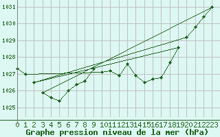 Courbe de la pression atmosphrique pour Brive-Laroche (19)
