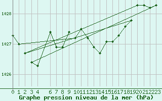 Courbe de la pression atmosphrique pour Capo Bellavista