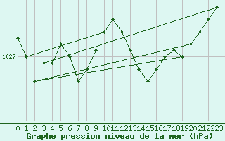 Courbe de la pression atmosphrique pour Sain-Bel (69)