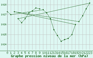 Courbe de la pression atmosphrique pour Viseu