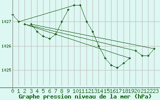 Courbe de la pression atmosphrique pour Coimbra / Cernache