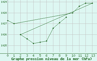 Courbe de la pression atmosphrique pour Mangalore Airport