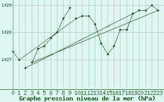 Courbe de la pression atmosphrique pour Guret Saint-Laurent (23)