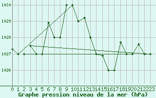 Courbe de la pression atmosphrique pour Ghardaia