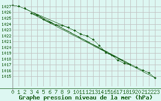 Courbe de la pression atmosphrique pour Lasne (Be)