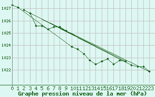 Courbe de la pression atmosphrique pour Dudince