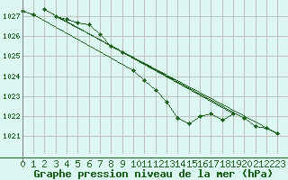 Courbe de la pression atmosphrique pour Luedenscheid