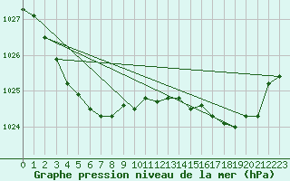 Courbe de la pression atmosphrique pour Vars - Col de Jaffueil (05)