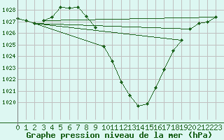Courbe de la pression atmosphrique pour Radstadt