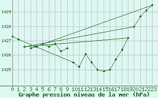 Courbe de la pression atmosphrique pour Poysdorf