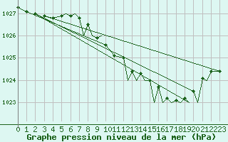 Courbe de la pression atmosphrique pour Bournemouth (UK)