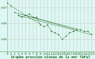 Courbe de la pression atmosphrique pour Lumparland Langnas