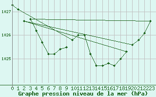 Courbe de la pression atmosphrique pour Aytr-Plage (17)