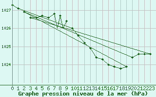 Courbe de la pression atmosphrique pour Wittering
