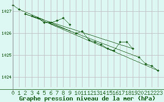 Courbe de la pression atmosphrique pour Johvi