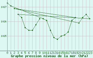 Courbe de la pression atmosphrique pour Brescia / Ghedi