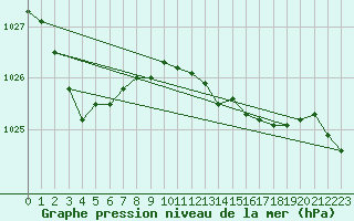 Courbe de la pression atmosphrique pour Llanes