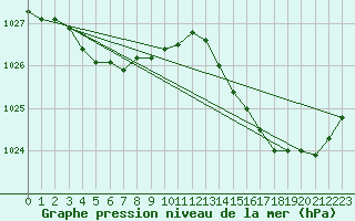 Courbe de la pression atmosphrique pour Lamballe (22)
