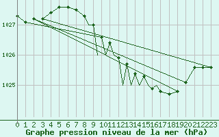 Courbe de la pression atmosphrique pour Leeming