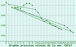 Courbe de la pression atmosphrique pour Uccle