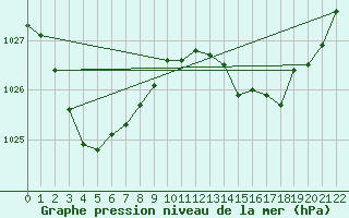 Courbe de la pression atmosphrique pour Gelantipy Aws